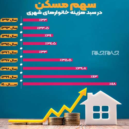 اینفوگرافیک | سهم مسکن در سبد هزینه خانوارهای شهری